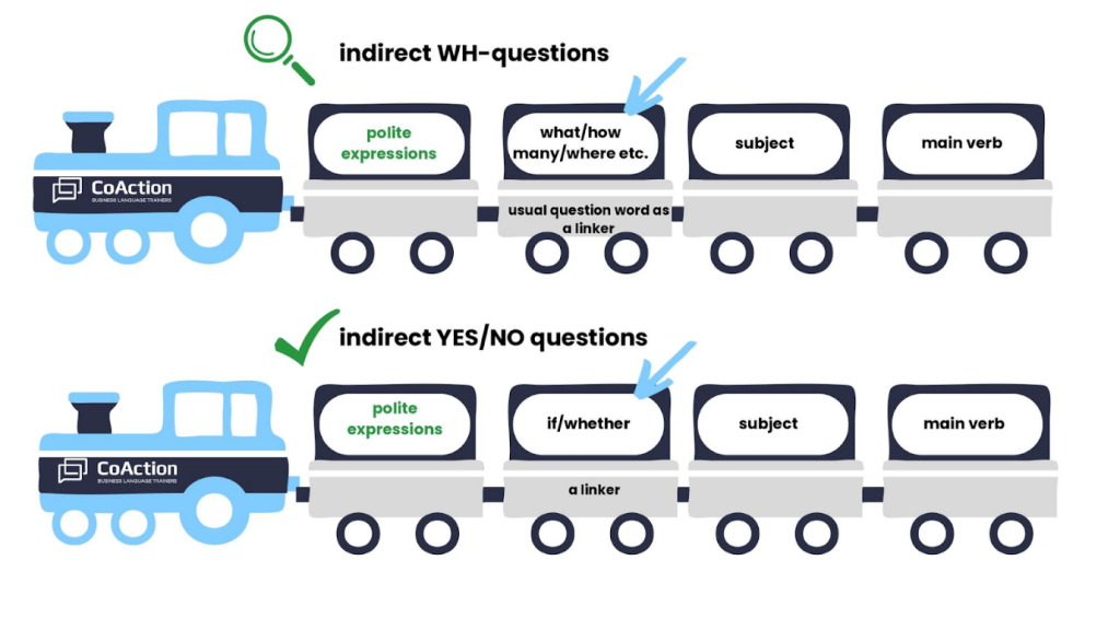 pytania pośrednie po angielsku